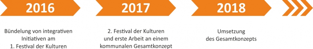 Zeitschiene